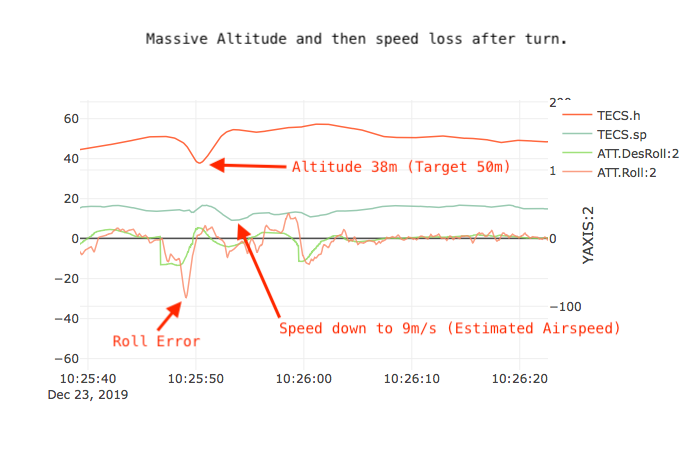 Altitude and speed loss in turn