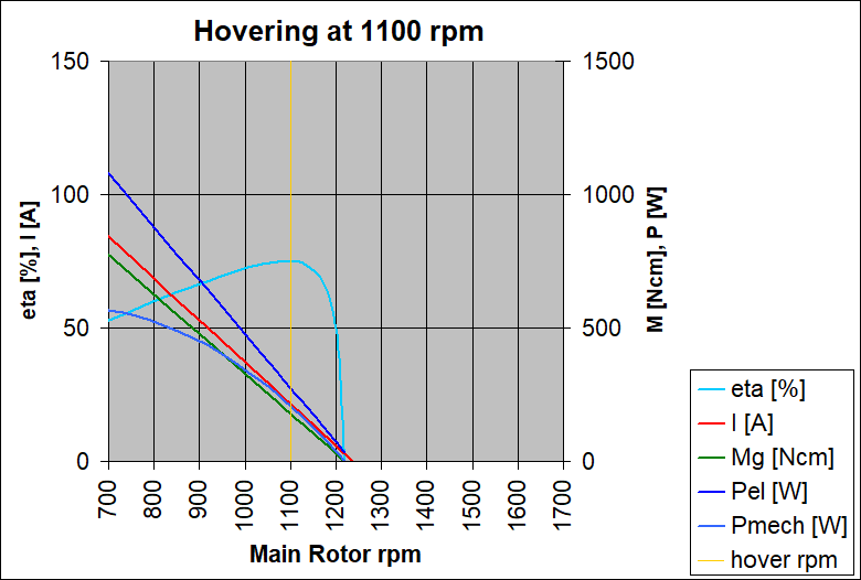Drive pramaters when hovering at 1100 rpm