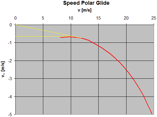 speed polar diagram for glide