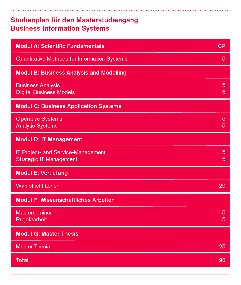 Studienplan des Masterstudiengangs Business Information Systems
