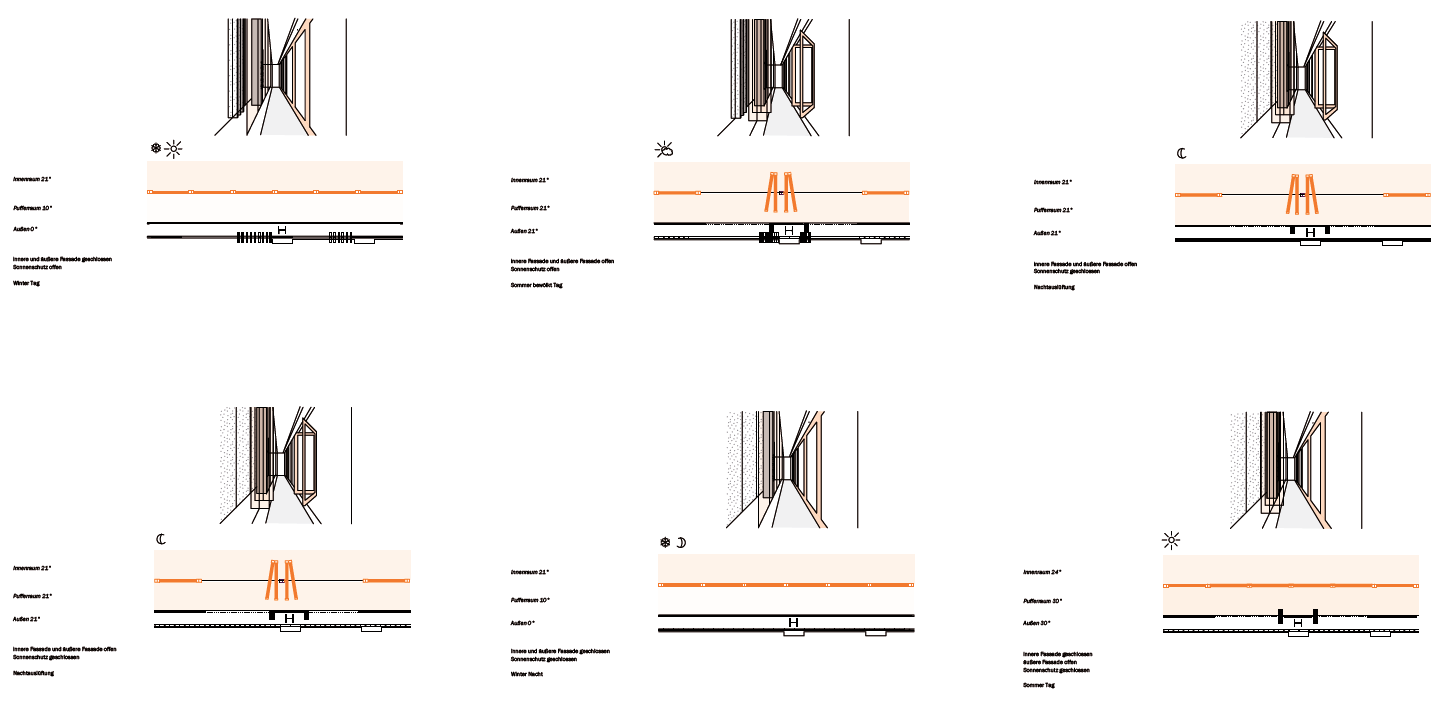 Mehrschichtige Fassade im Obergeschoss mit Varianten der Öffnung der inneren und äußeren Ebene bei unterschiedlichen klimatischen Bedingungen (Abb.: Anita Dirmeier)