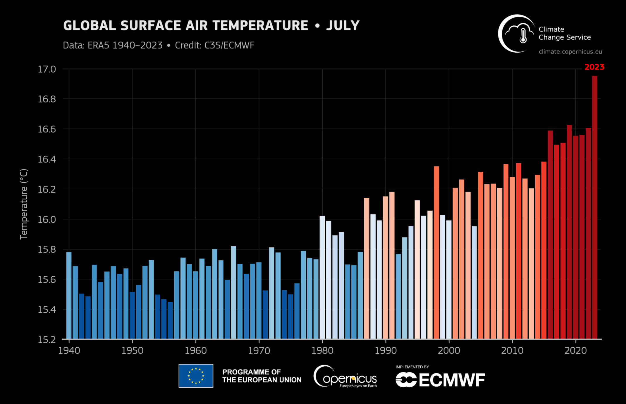 Global Warming Stripes @ Credit: C3S/ECMWF / https://climate.copernicus.eu/july-2023-global-air-and-ocean-temperatures-reach-new-record-highs