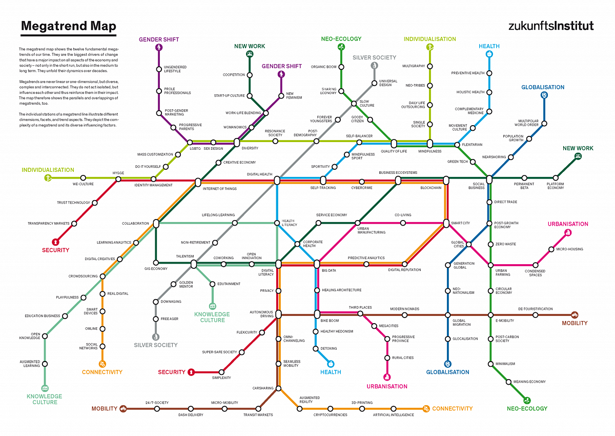 Megatrend-Map © Zukunftsinstitut