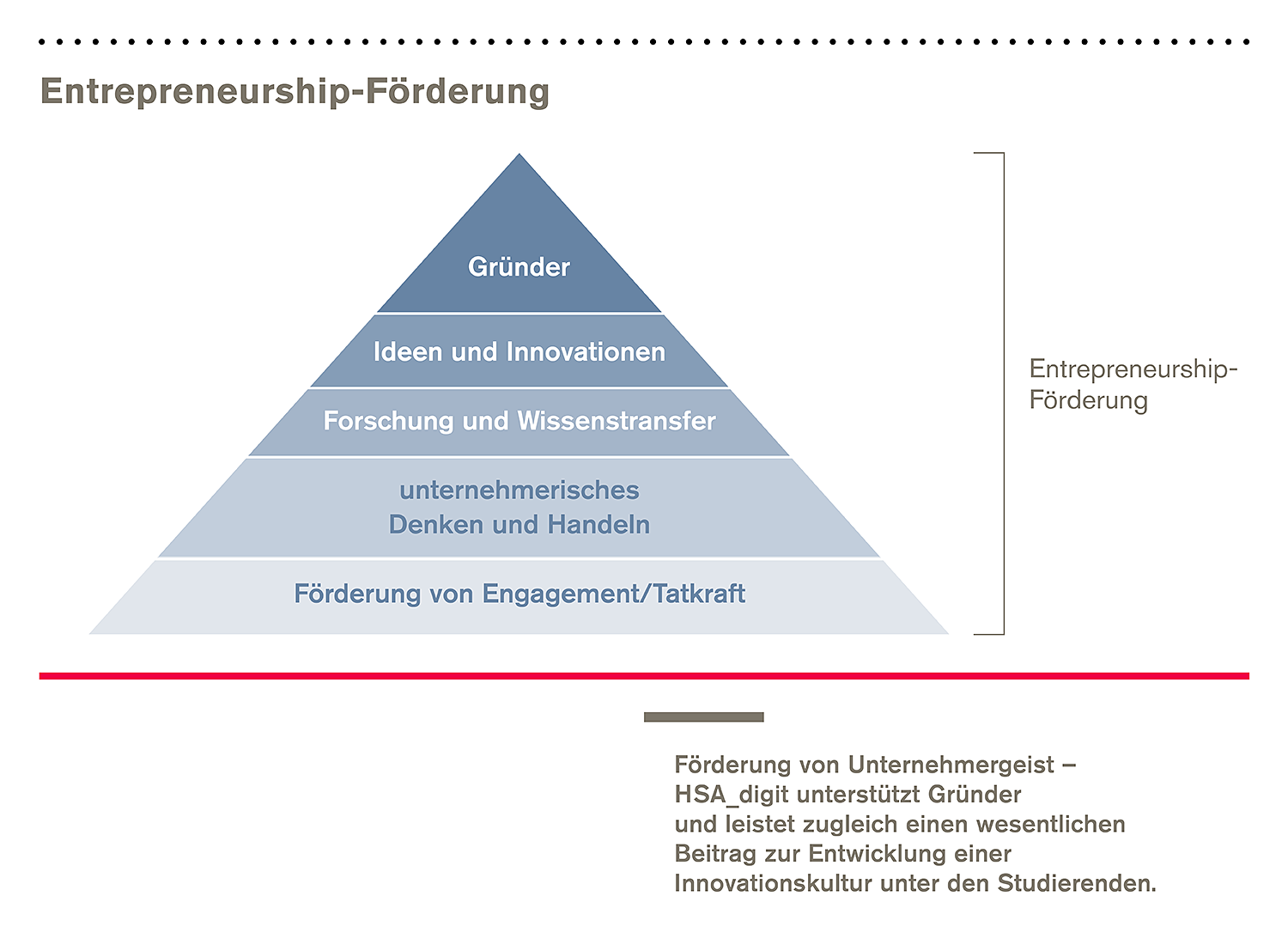 Grafik: Entrepreneurship-Förderung