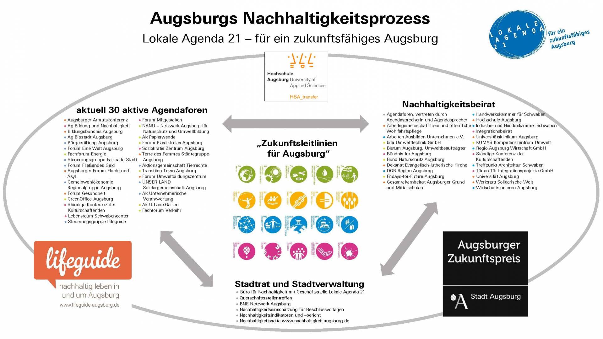 Grundgrafik Augsburger Nachhaltigkeitsprozess