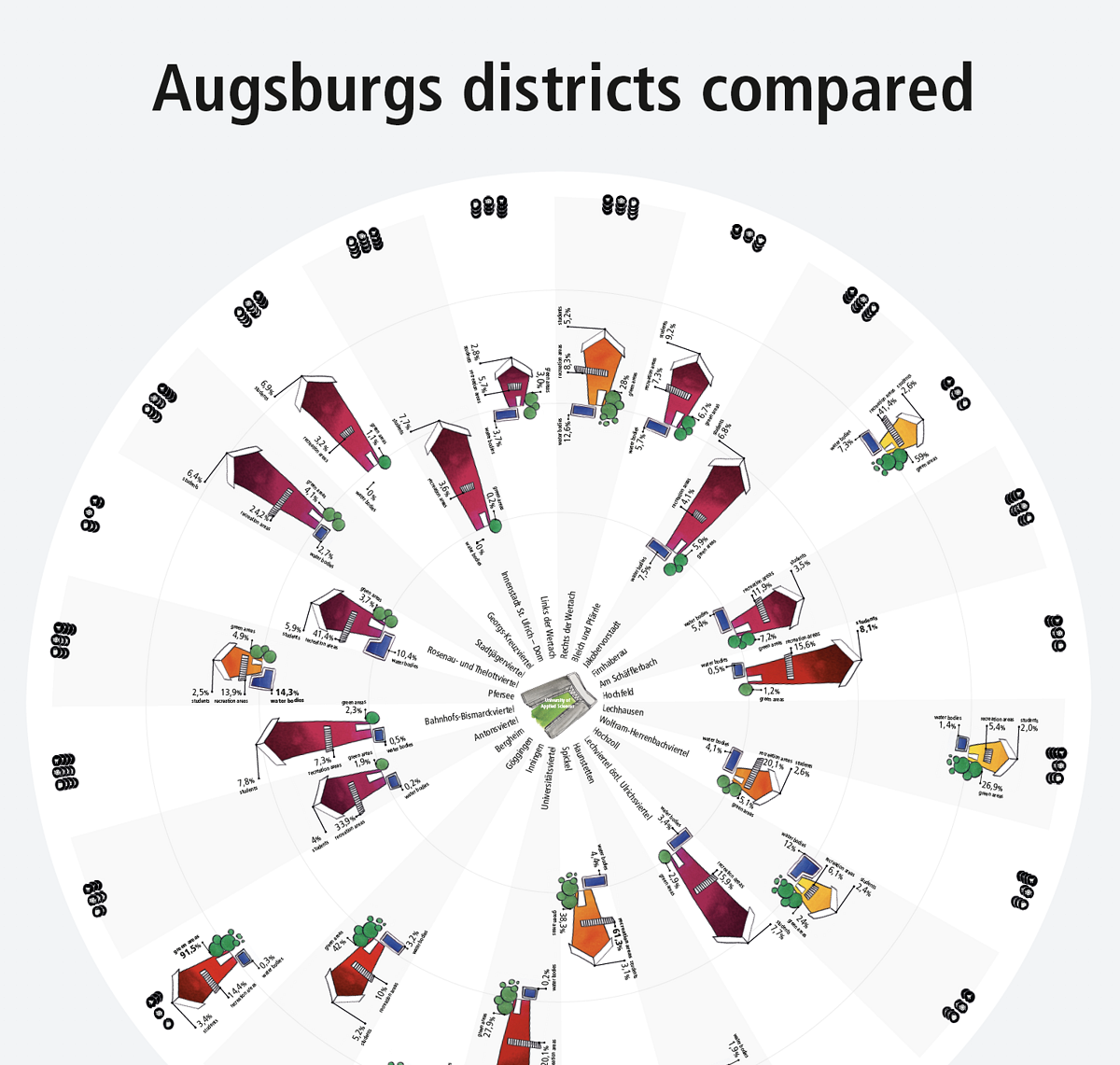 Augsburgs districts compared