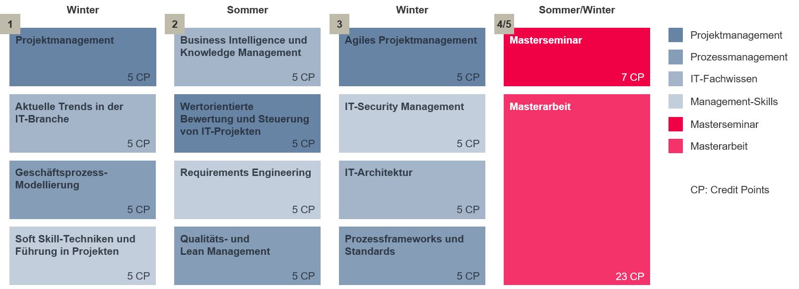Lehrinhalte Weiterbildung: berufsbegleitender Master IT-Projektmanagement und Prozessmanagement an der Hochschule Augsburg