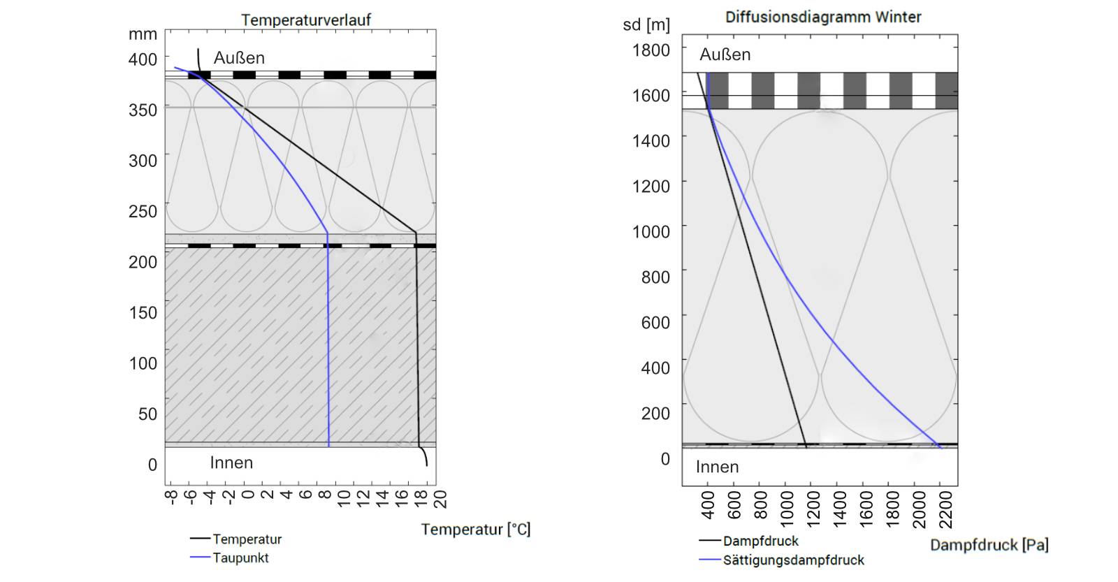 Dach: Tauperiode Temperaturverlauf über die Schichten und Diffusionsdiagramm nach Glaser