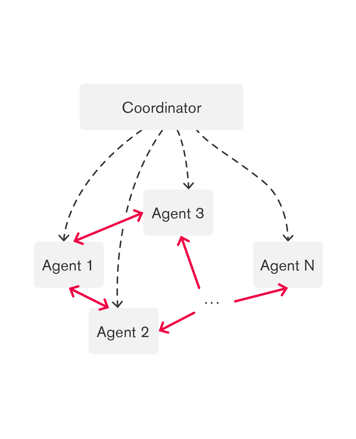 Figure 2: Decentralized Multi-Agent System