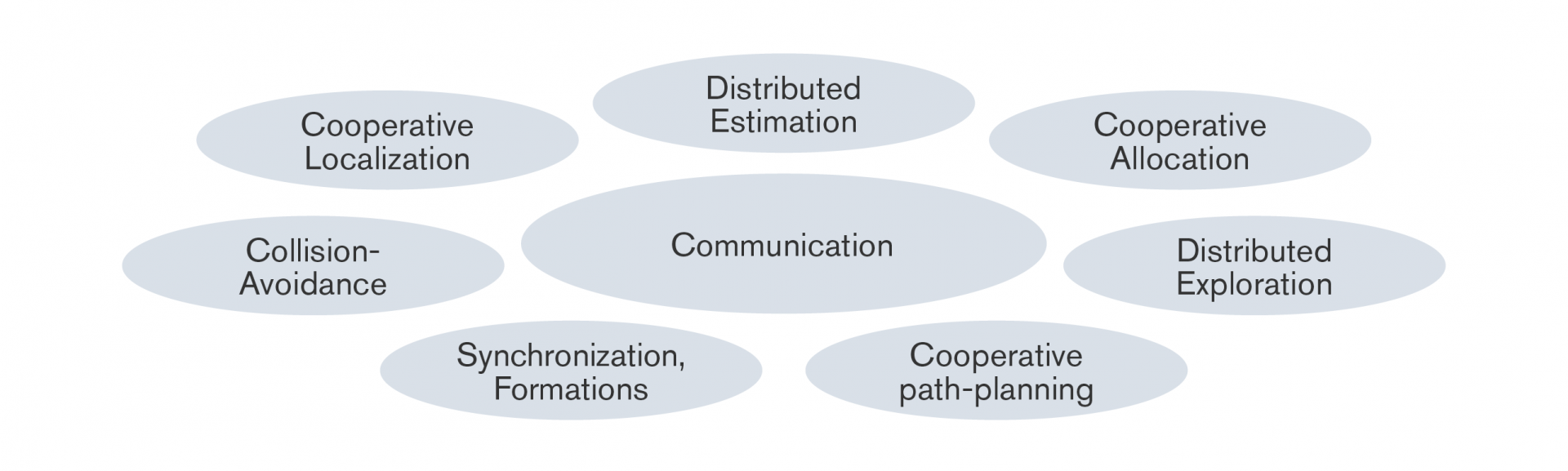 Figure 3: Domains in the field of decentralized Multi-Agent Systems