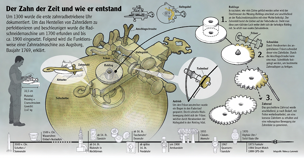 Was ist das? In dieser Infografik wird die Funktionsweise einer Zahnradmaschine aus Augsburg, Baujahr 1769, anschaulich und präzise erklärt. © Rebecca Lanowski