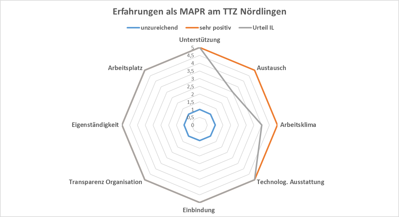 Diagramm Erfahrungen als MAPR am TTZ Nördlingen