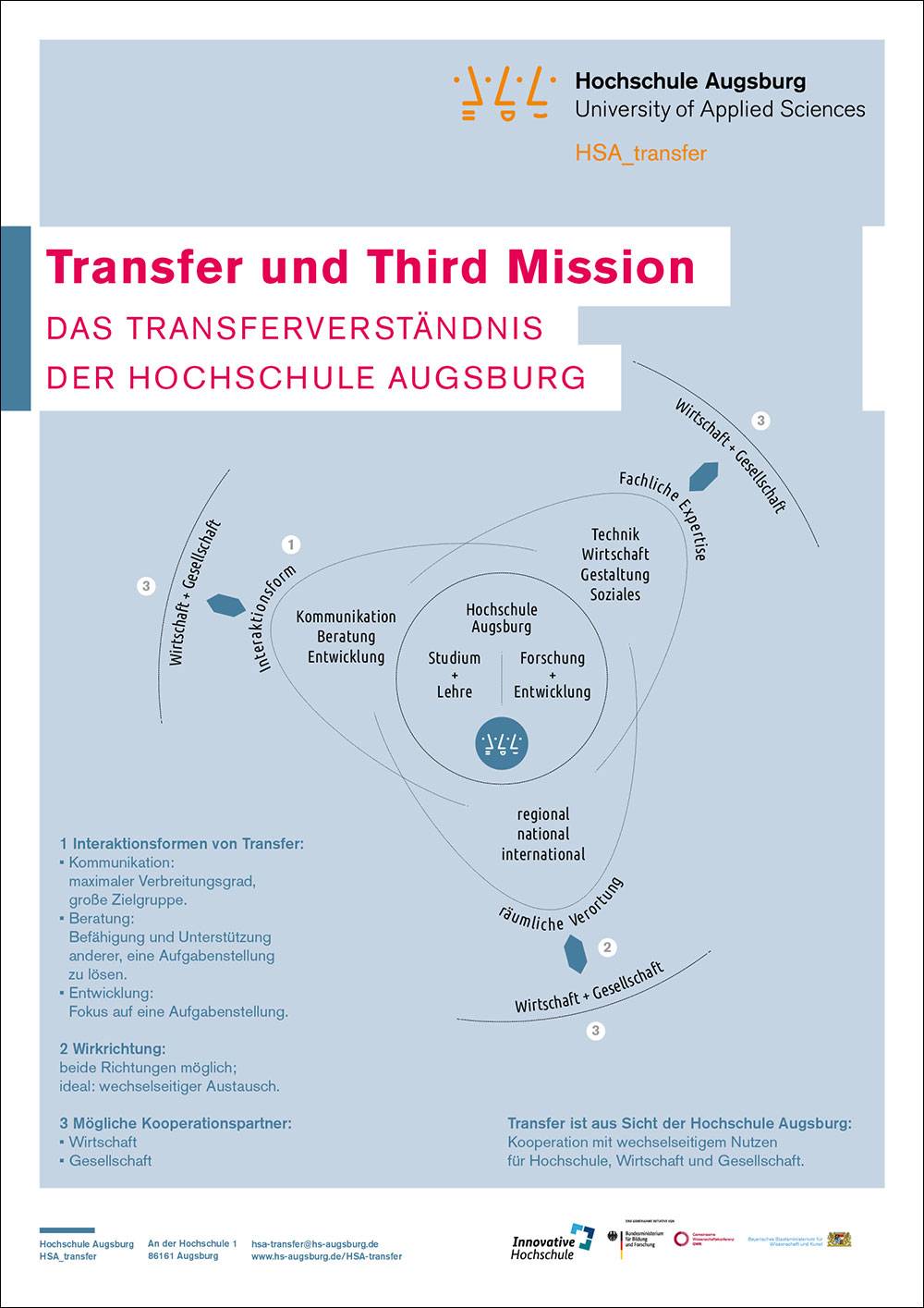 Poster: HSA_transfer | Das Transferverständnis der Hochschule Augsburg
