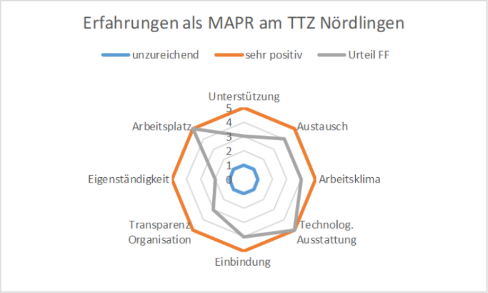 Bewertung-TTZ-MAPR-Florian Förster