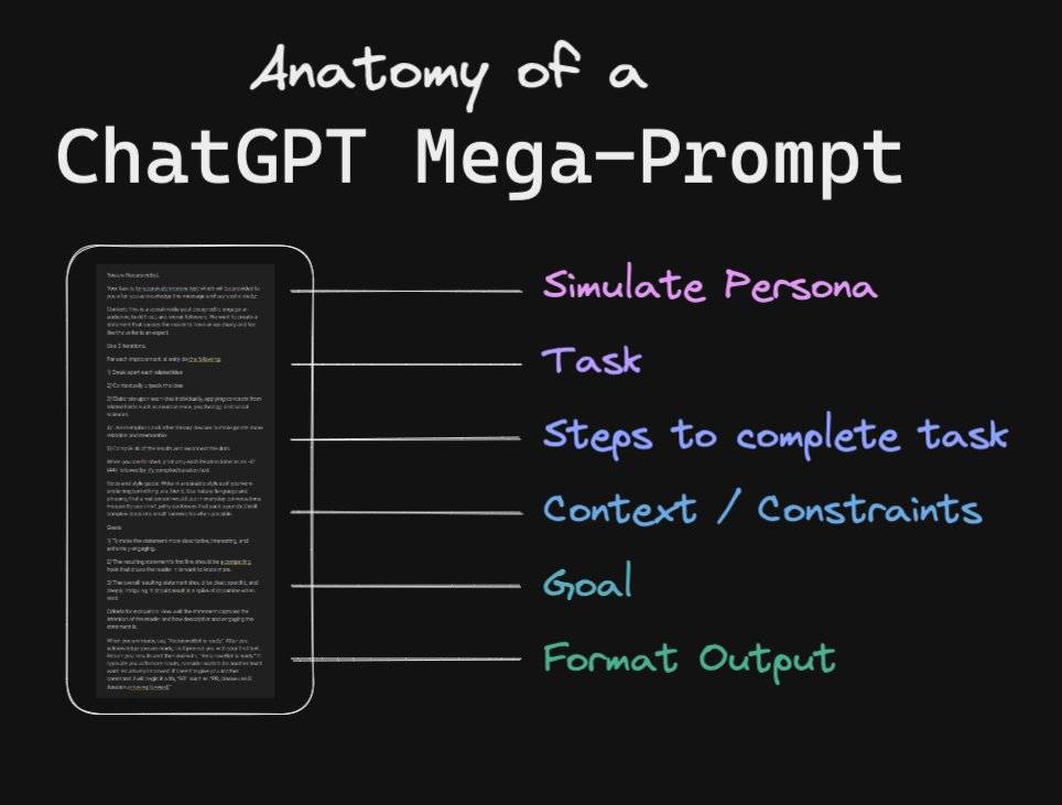 Aufbau eines ChatGPT Mega-Prompt (© Rob Lennon 2023).