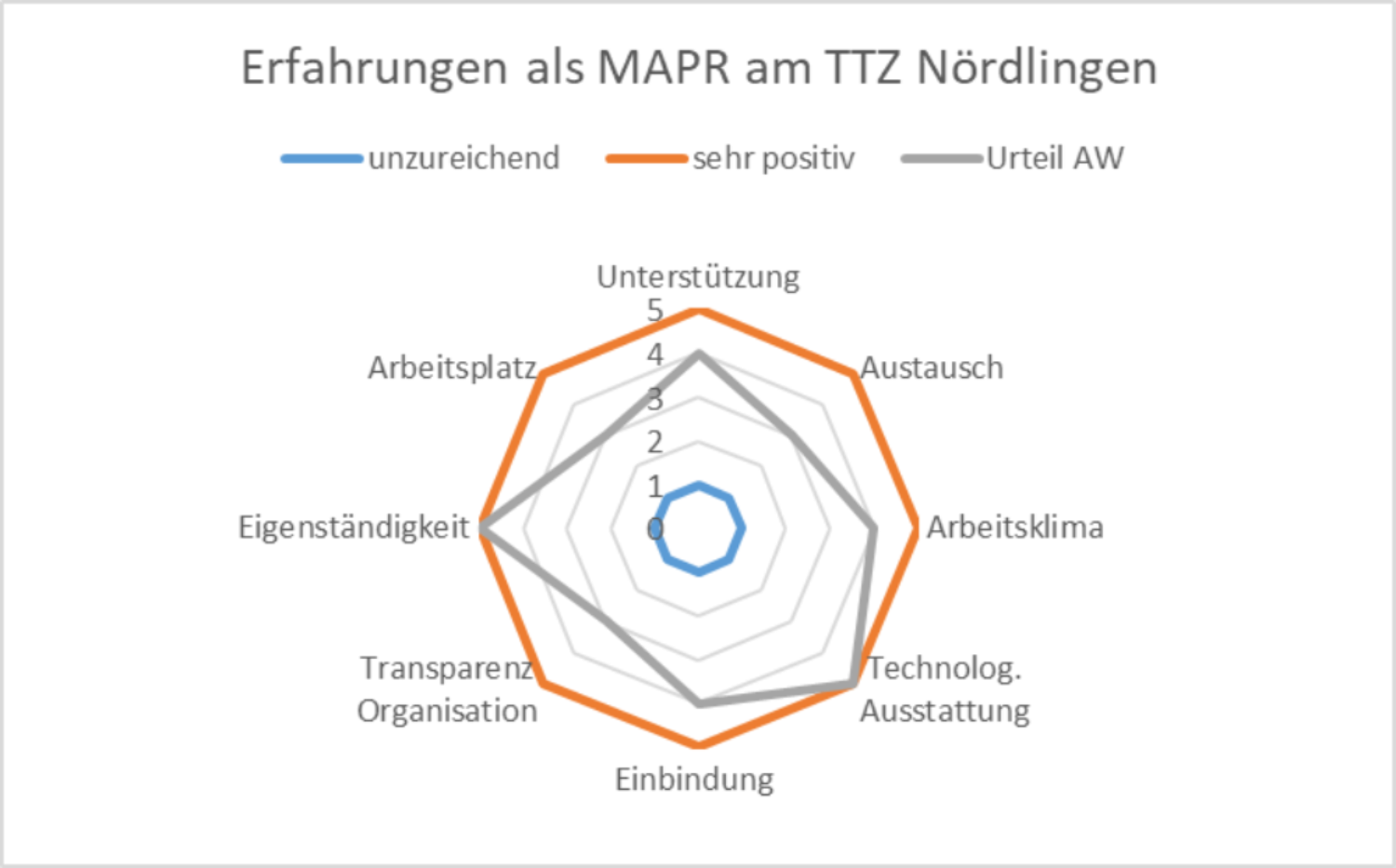 Erfahrungen als MAPR am TTZ Nördlingen von Andreas Wiedholz