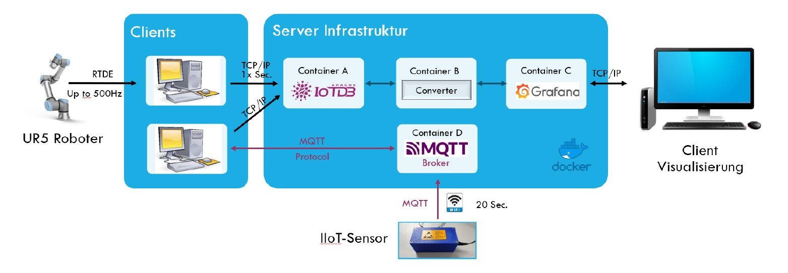 Gesamtkonzept des IIoT-Monitor-Systems