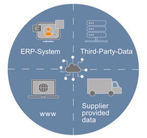 Darstellung der 360 Grad Intelligenz mit Daten aus ERP-Systemen, Third-Party-Data, Internet und Supplier Provided Data