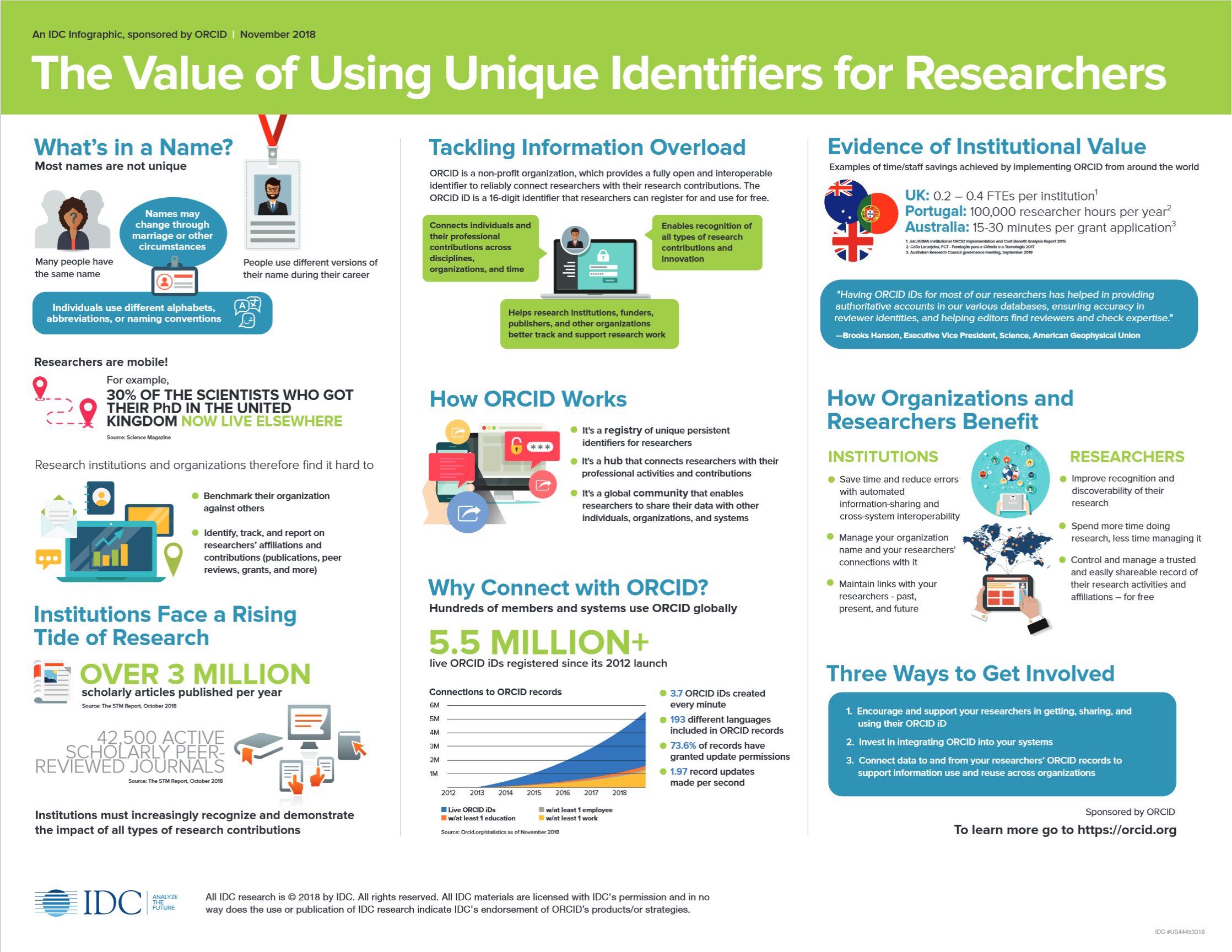 The Value of Using Unique Identifiers for Researchers