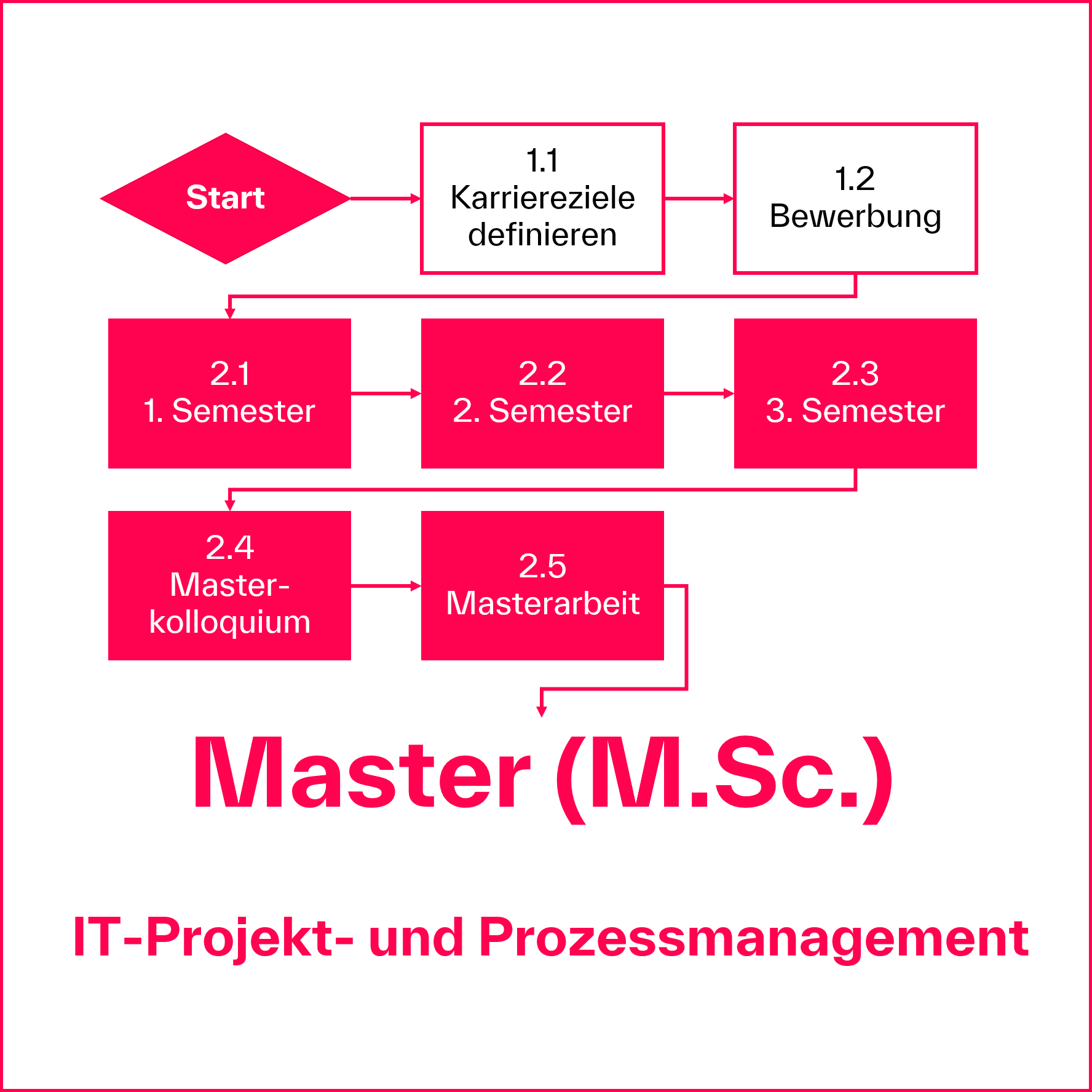 Masterweg - Weiterbildung - Master IT-Projektmanagement und Prozessmanagement - berufsbegleitend - Technische Hochschule Augsburg
