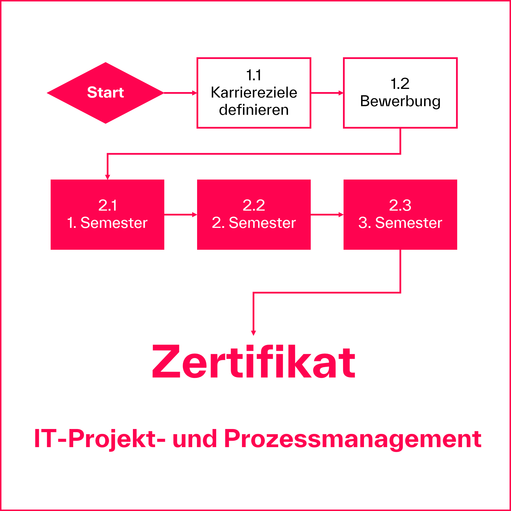 Zertifikatsweg - Weiterbildung - Zertifikat IT-Projektmanagement und Prozessmanagement - berufsbegleitend - Technische Hochschule Augsburg
