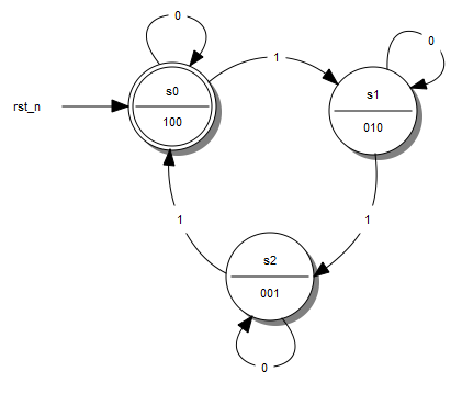 2-Bit Modulo-3 Abwärtszählers - Zustandsdiagramm